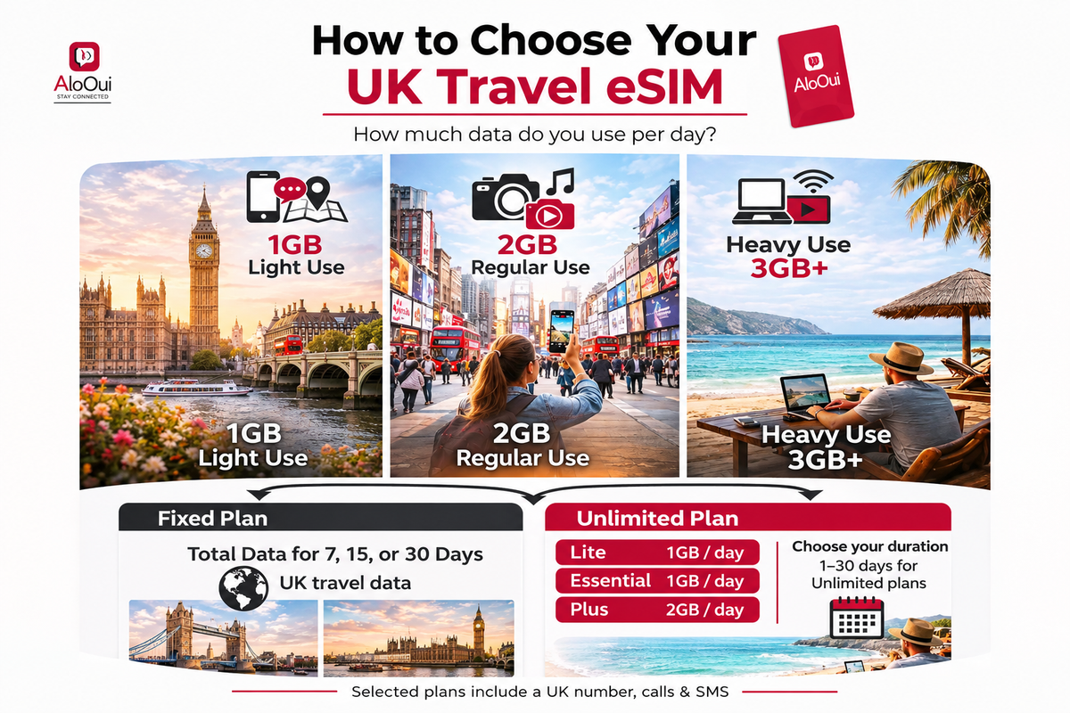 AloOui UK travel eSIM guide comparing fixed data and Unlimited Lite, Essential and Plus, with selected UK number, calls and SMS options